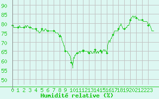 Courbe de l'humidit relative pour Solenzara - Base arienne (2B)