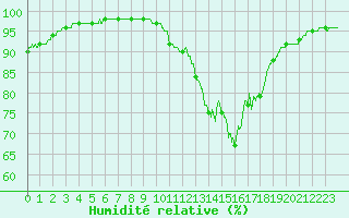 Courbe de l'humidit relative pour Montauban (82)