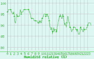 Courbe de l'humidit relative pour Caen (14)