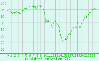 Courbe de l'humidit relative pour Biarritz (64)