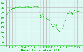 Courbe de l'humidit relative pour Chteaudun (28)
