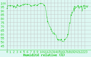 Courbe de l'humidit relative pour Mont-de-Marsan (40)