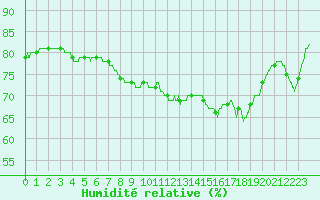 Courbe de l'humidit relative pour Cap Corse (2B)