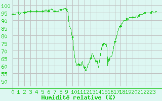 Courbe de l'humidit relative pour Toulon (83)
