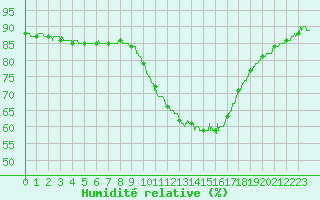 Courbe de l'humidit relative pour Auch (32)