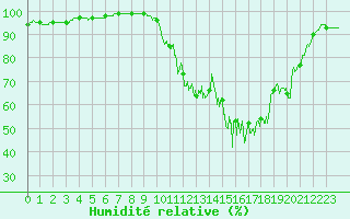 Courbe de l'humidit relative pour Muret (31)