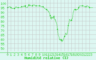 Courbe de l'humidit relative pour Besanon (25)