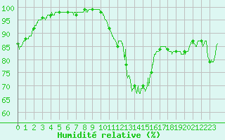 Courbe de l'humidit relative pour Le Touquet (62)