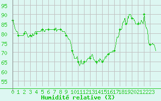 Courbe de l'humidit relative pour Bastia (2B)