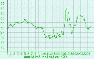 Courbe de l'humidit relative pour Montpellier (34)