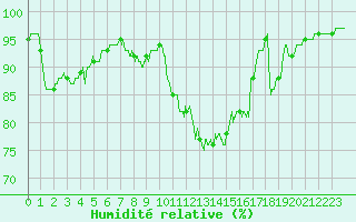 Courbe de l'humidit relative pour Muret (31)