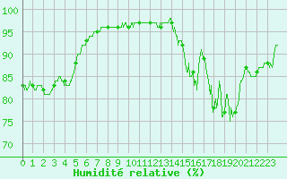 Courbe de l'humidit relative pour Beauvais (60)