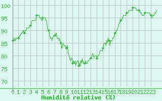Courbe de l'humidit relative pour Cap Gris-Nez (62)