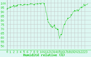 Courbe de l'humidit relative pour Bordeaux (33)
