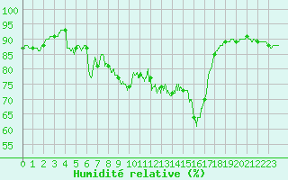 Courbe de l'humidit relative pour Dunkerque (59)