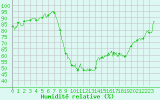 Courbe de l'humidit relative pour Salon-de-Provence (13)