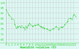 Courbe de l'humidit relative pour Calais / Marck (62)