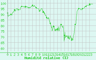 Courbe de l'humidit relative pour Epinal (88)