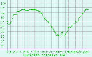 Courbe de l'humidit relative pour Carcassonne (11)