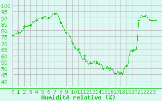 Courbe de l'humidit relative pour Mont-de-Marsan (40)