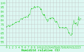 Courbe de l'humidit relative pour Cap de la Hve (76)