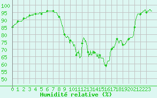 Courbe de l'humidit relative pour Dax (40)