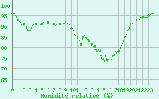 Courbe de l'humidit relative pour Cherbourg (50)
