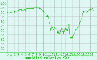 Courbe de l'humidit relative pour Toussus-le-Noble (78)