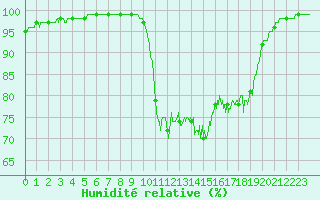 Courbe de l'humidit relative pour Saint-Brieuc (22)