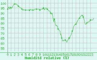 Courbe de l'humidit relative pour Le Mans (72)