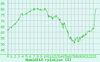 Courbe de l'humidit relative pour Nancy - Ochey (54)