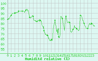 Courbe de l'humidit relative pour Le Bourget (93)