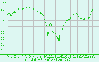 Courbe de l'humidit relative pour Figari (2A)