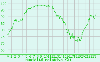 Courbe de l'humidit relative pour Villacoublay (78)