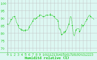 Courbe de l'humidit relative pour Auxerre-Perrigny (89)