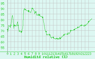 Courbe de l'humidit relative pour Rouen (76)