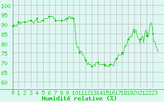 Courbe de l'humidit relative pour Avignon (84)