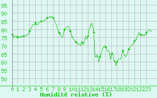 Courbe de l'humidit relative pour Cap Pertusato (2A)