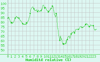 Courbe de l'humidit relative pour Lons-le-Saunier (39)