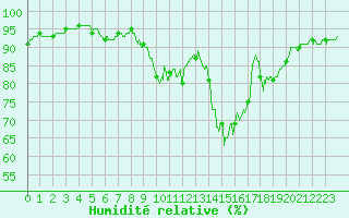 Courbe de l'humidit relative pour Nancy - Ochey (54)