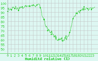 Courbe de l'humidit relative pour Orange (84)