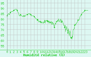 Courbe de l'humidit relative pour Biarritz (64)