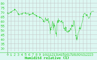 Courbe de l'humidit relative pour Cap de la Hve (76)