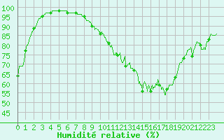 Courbe de l'humidit relative pour Beauvais (60)
