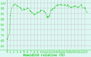 Courbe de l'humidit relative pour Saint Nicolas des Biefs (03)