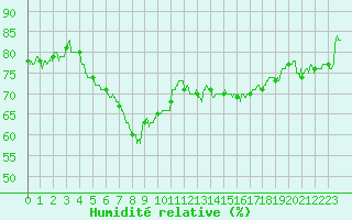 Courbe de l'humidit relative pour Nice (06)