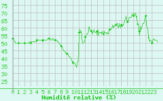 Courbe de l'humidit relative pour Nice (06)