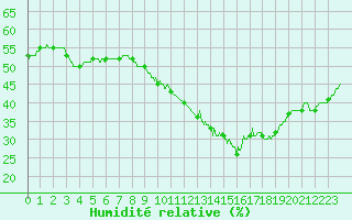 Courbe de l'humidit relative pour Nmes - Courbessac (30)