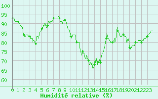 Courbe de l'humidit relative pour Albert-Bray (80)