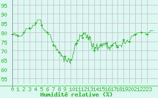 Courbe de l'humidit relative pour Dinard (35)